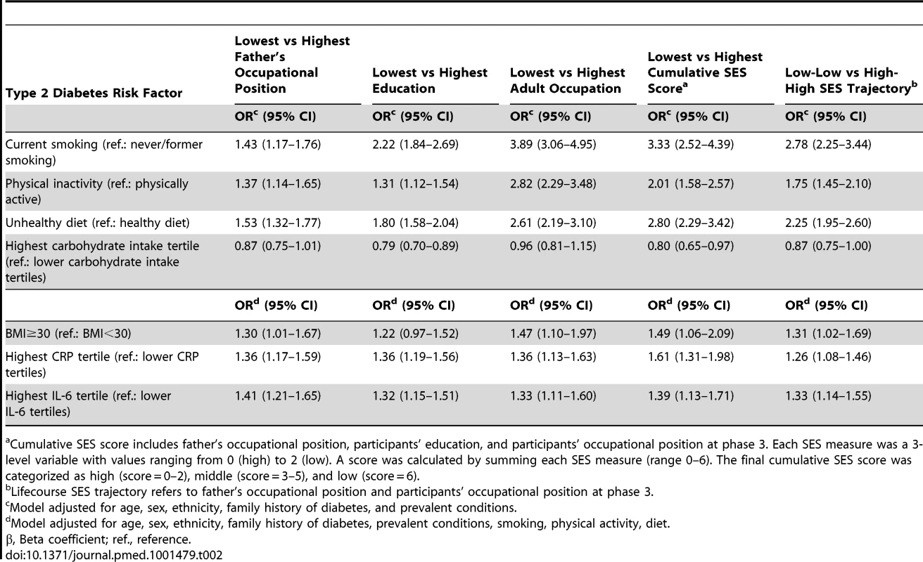 Odds ratios (95% CI) for the association of indicators of socioeconomic status across the lifecourse with type 2 diabetes risk factors at baseline (Whitehall II phase 3), <i>n</i> = 6,387.