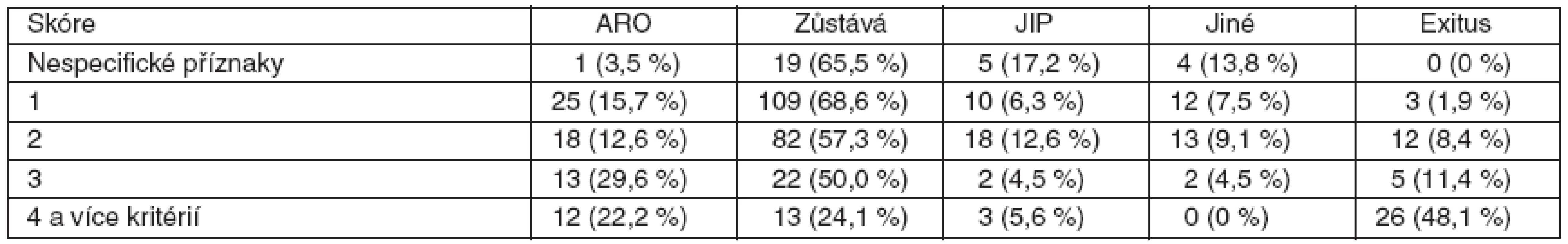 Počet splněných aktivačních kritérií, se samostatnou skupinou nespecifických příznaků a typ eventuálního dalšího transferu pacientů