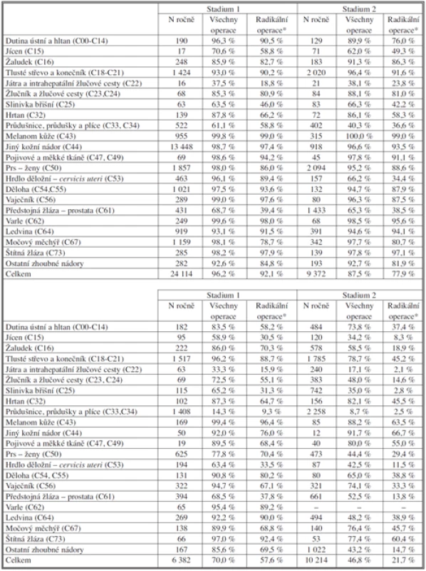Primární operační léčba podle stadia onemocnění u nově diagnostikovaných zhoubných novotvarů v období 2001–2005
Tab. 3. Primary surgical management, classified based on the disease stage in newly diagnosed solid malignant tumors, during 2001–2005