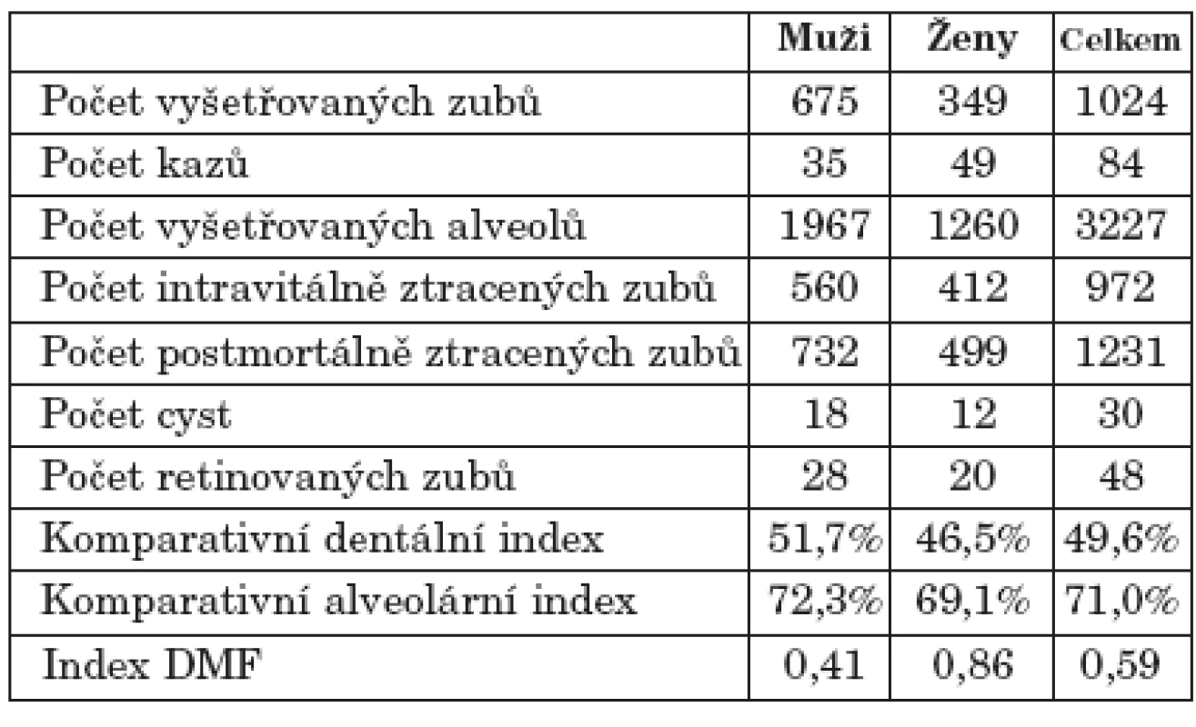 Základní charakteristika kosterních pozůstatků ze hřbitova na ulici Malé Nové v Brně.
