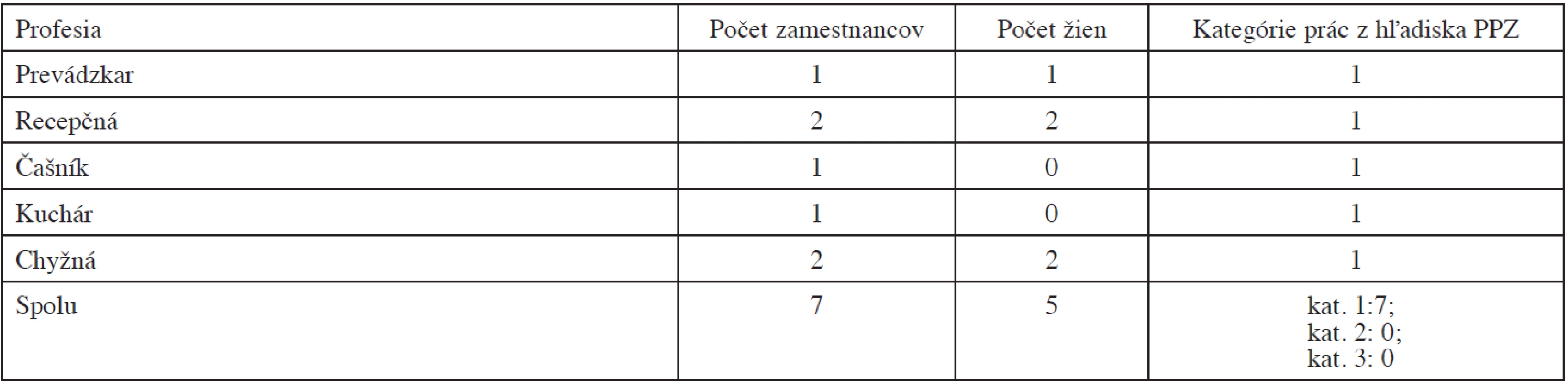 Profesijná skladba zamestnancov hotela (F), počet zamestnancov, z toho žien, kategórie prác z hľadiska PPZ