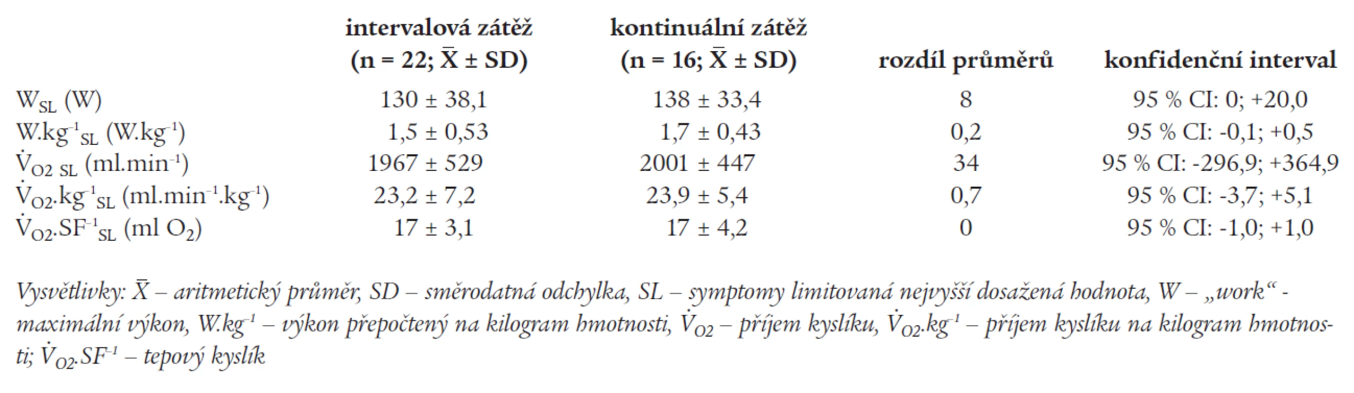 Srovnání výsledků výstupních parametrů dvou modifikací aerobního tréninku.