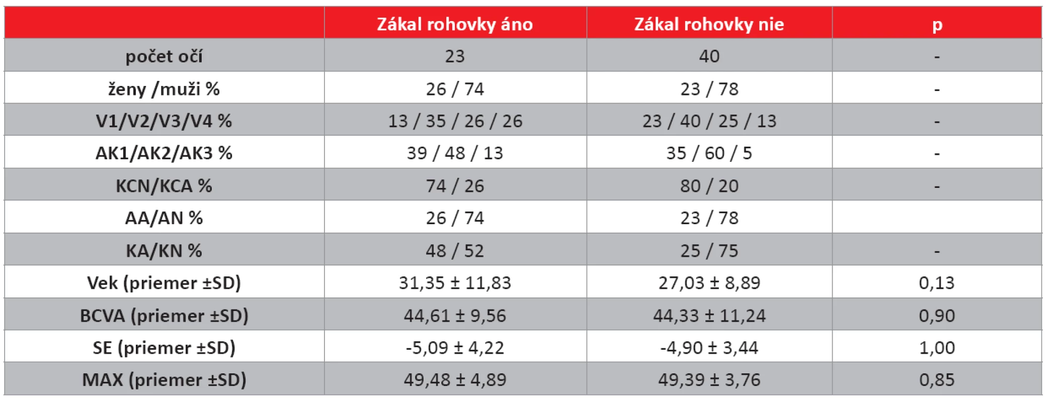Charakteristiky a porovnanie niektorých sledovaných parametrov očí pacientov rozdelených podľa prítomnosti zákalu rohovky 2 roky po CXL.