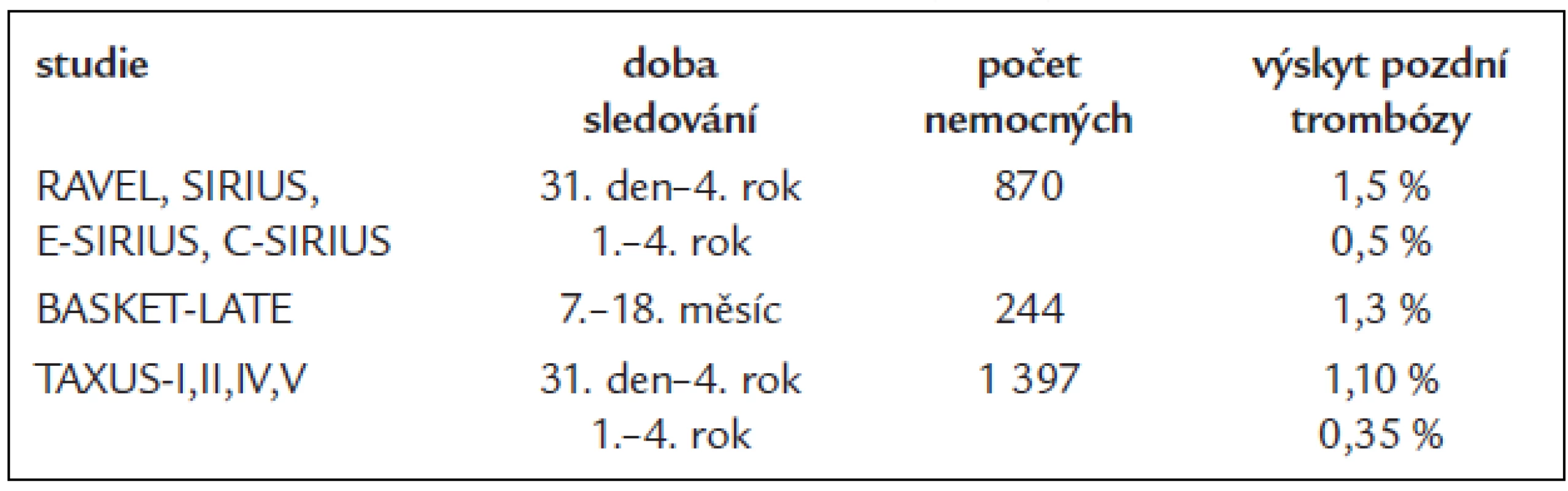 Pozdní trombóza kovového stentu (BMS).