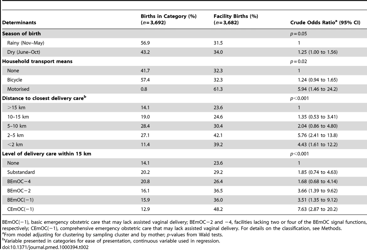 Distribution of physical accessibility determinants and level of delivery care, and crude associations with facility birth in rural Zambia.