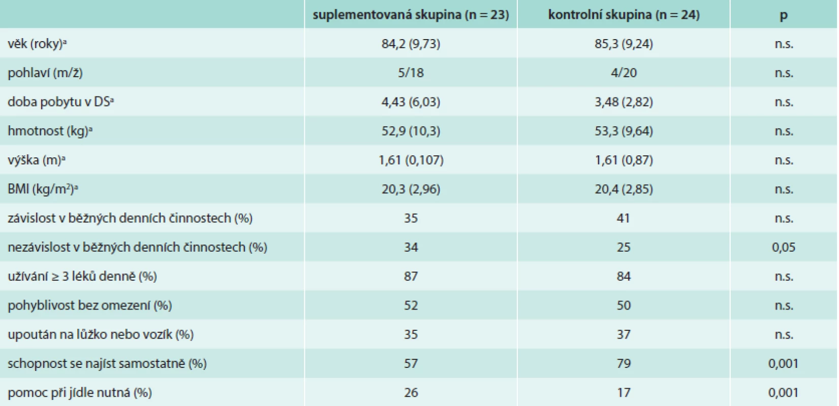 Základní charakteristika souboru intervenovaných a kontrolních institucionalizovaných seniorů (n = 47)