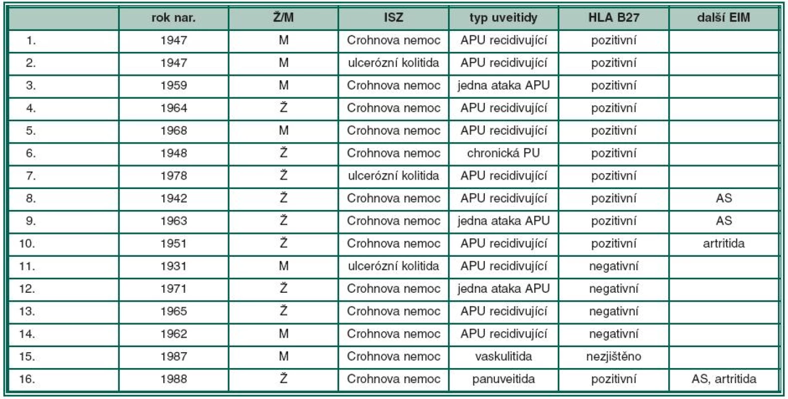 Data pacientů s uveitidami – očními manifestacemi ISZ