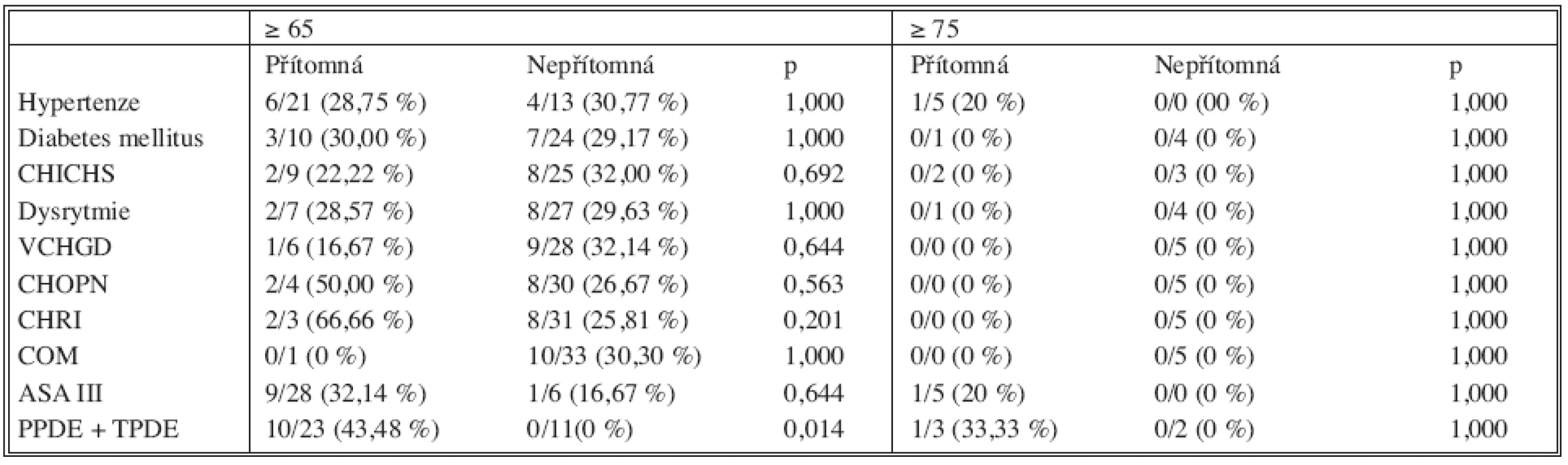 Morbidita
Tab. 2. Morbidity