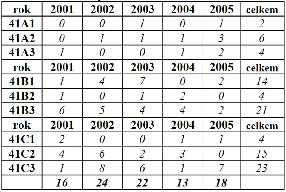 Zlomeniny bérce 2001–2005 dle AO41