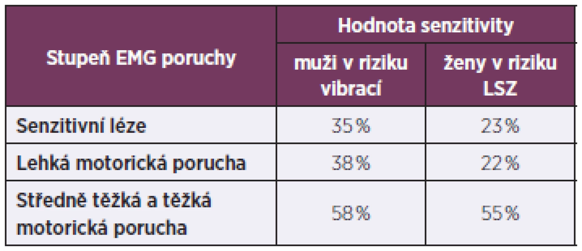 Senzitivita subjektivních potíží k EMG podle stupně EMG poruchy