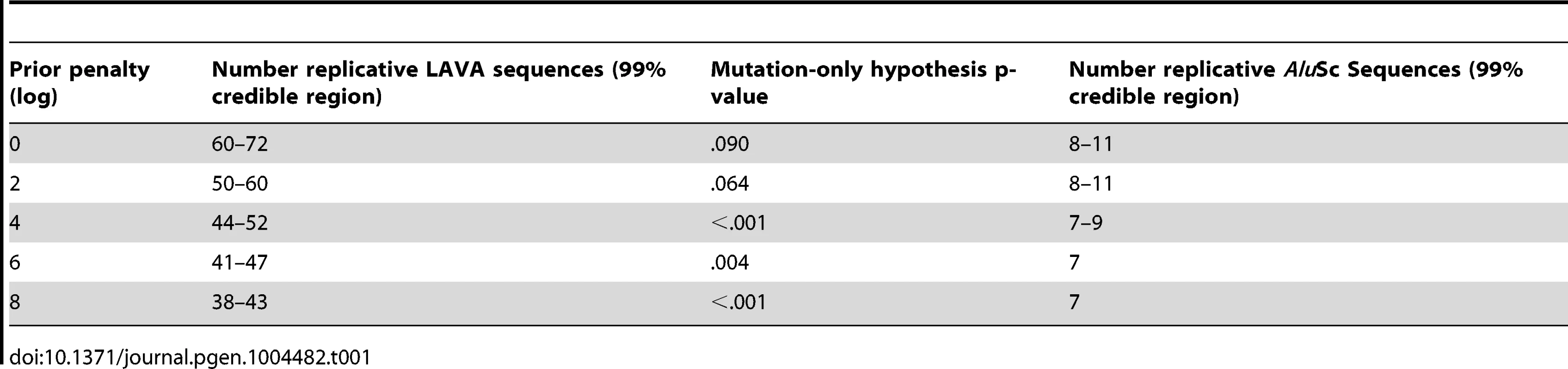 Number of replicative sequences identified for different prior penalties in LAVA and <i>Alu</i>Sc.