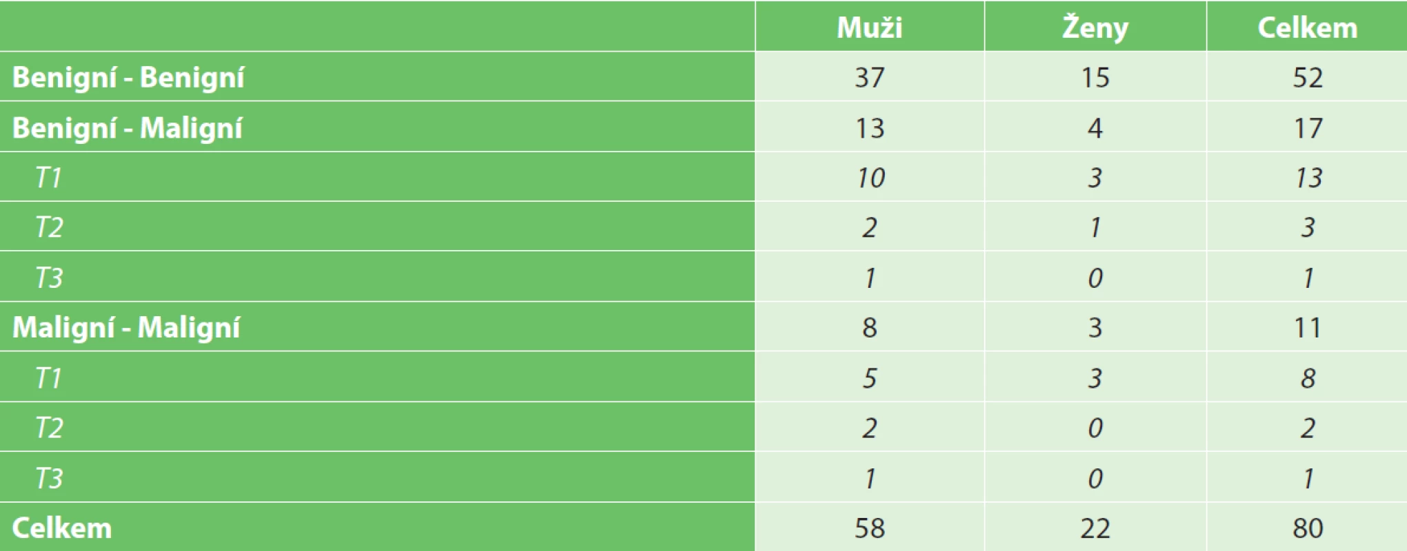 Srovnání předoperační a pooperační histologie
Tab. 3: Comparison of preoperative and postoperative histology results