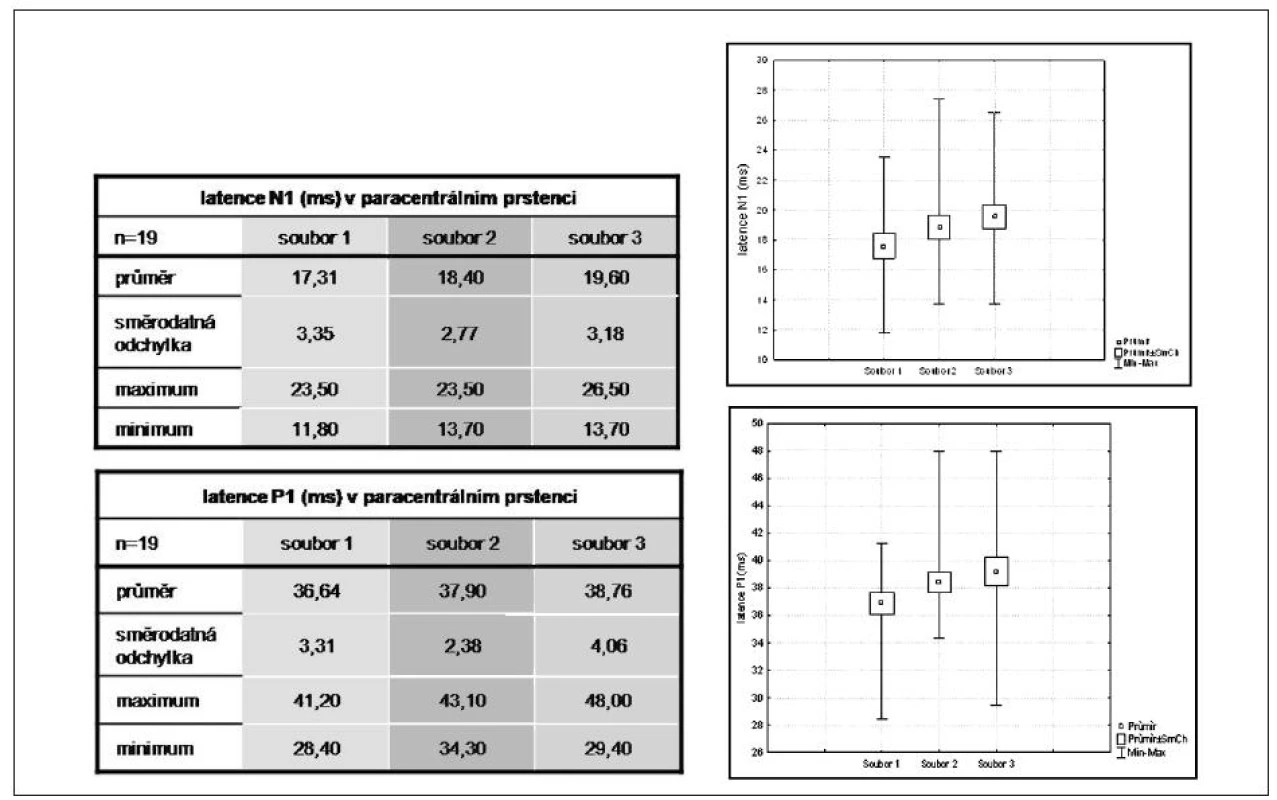 Srovnání latence komponent N1, P1 v paracentrálním prstenci u Mf ERG mezi soubory 1, 2, 3