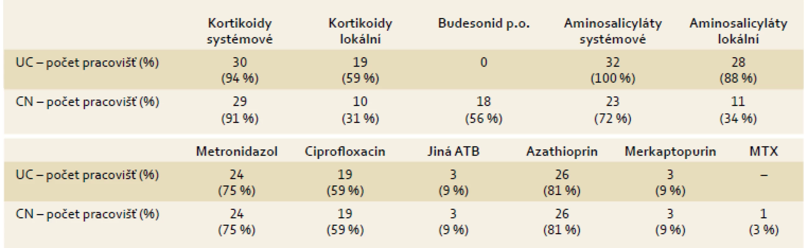 Podávaná medikamentózní léčba IBD.
Tab. 3. IBD medication.