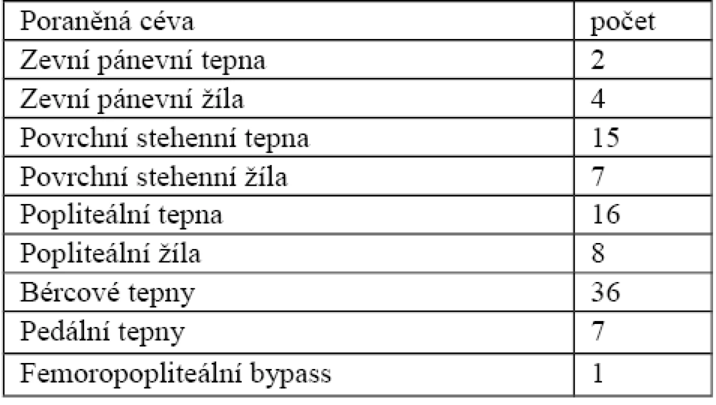Druh poraněné cévy