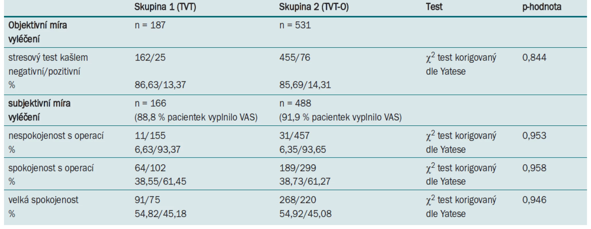 Objektivní a subjektivní míra vyléčení po implantaci retropubického a transobturátorového slingu během jednoho měsíce po operaci.