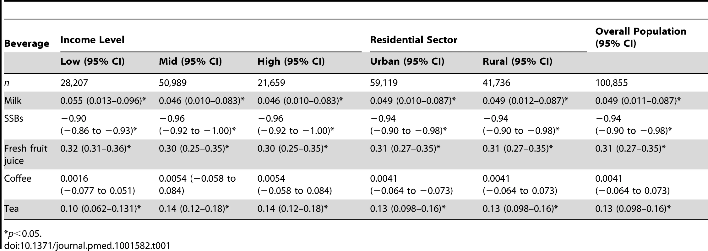 Elasticity given 1% change in SSB price, calculated from <em class="ref">[25]</em>.
