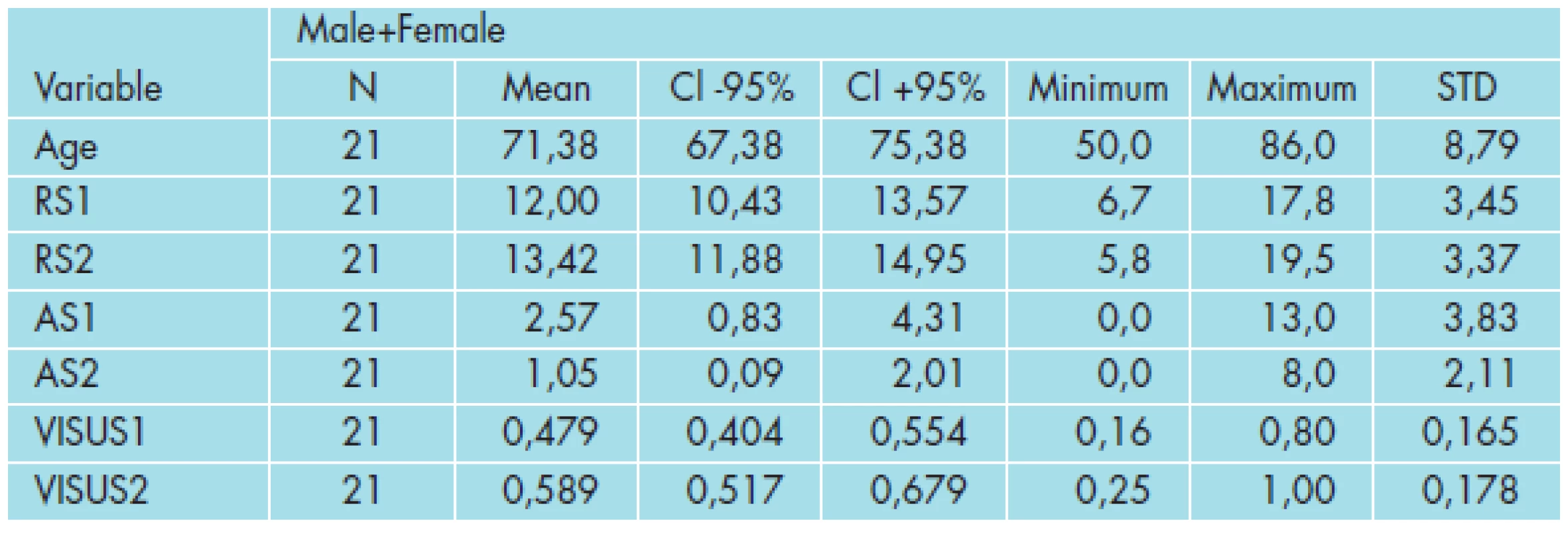 Základní statistické charakteristiky měřených veličin v celém souboru.