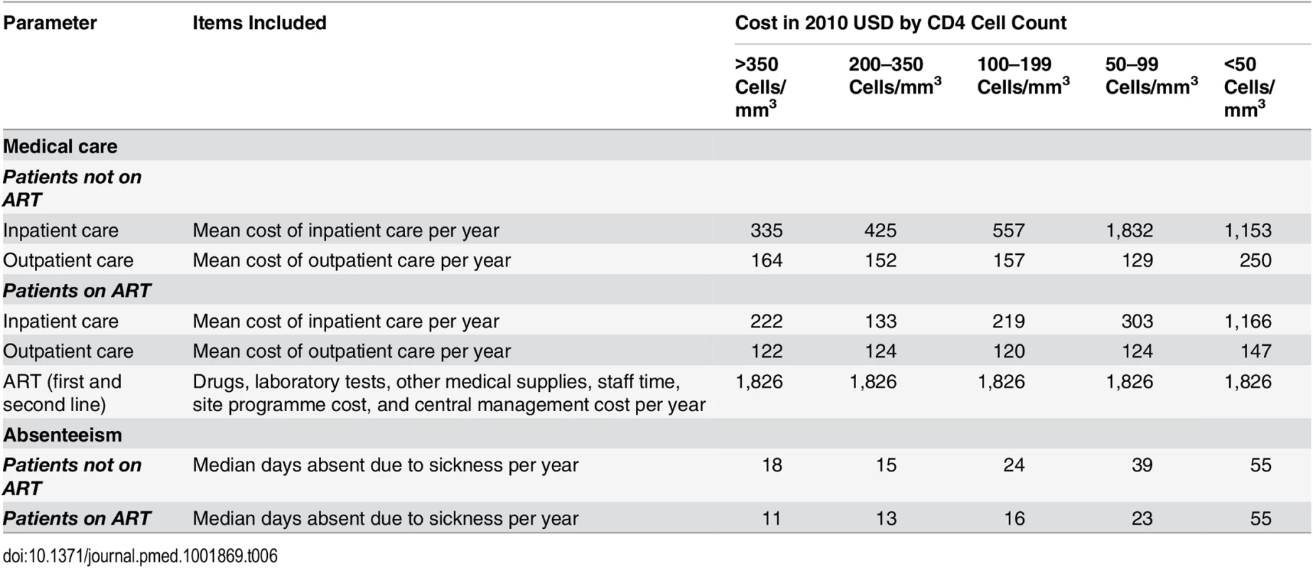 Annual per employee cost and frequency of absenteeism by CD4 cell count category, incremental to that of HIV-negative employees.