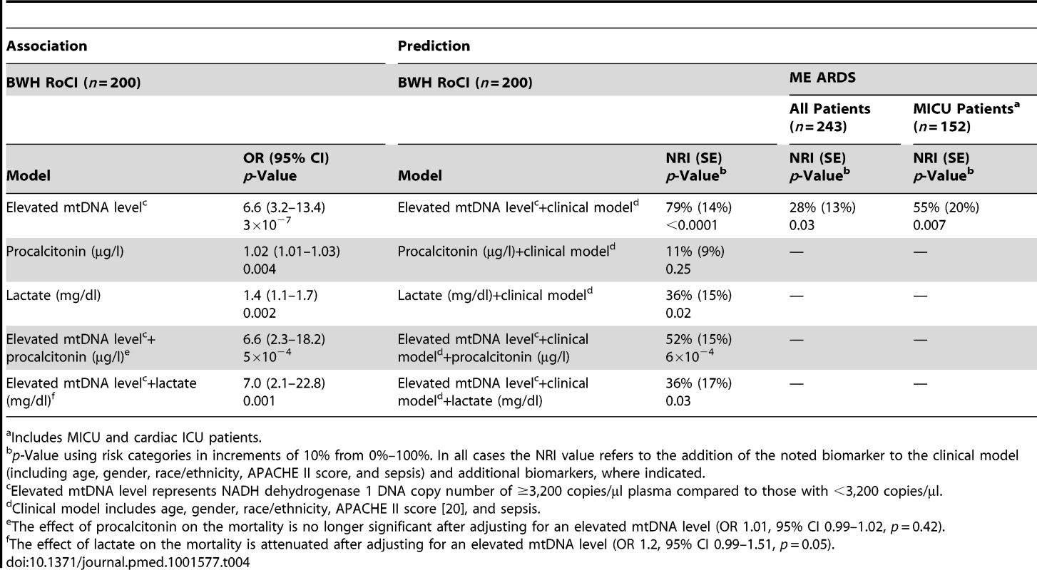Peripheral blood biomarkers and 28-d ICU mortality.