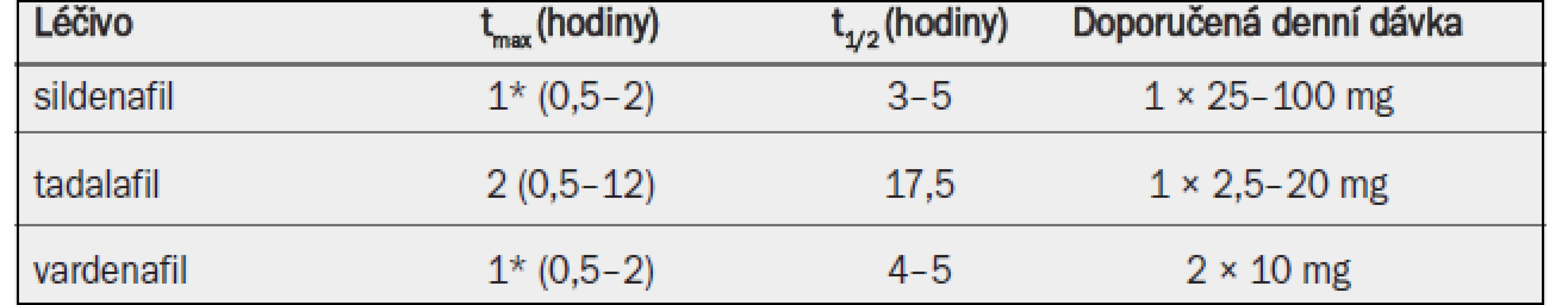Inhibitory PDE5 schválené v Evropě pro léčbu erektilní dysfunkce; klíčové farmakokinetické vlastnosti a dávkování užité v klinických studiích.