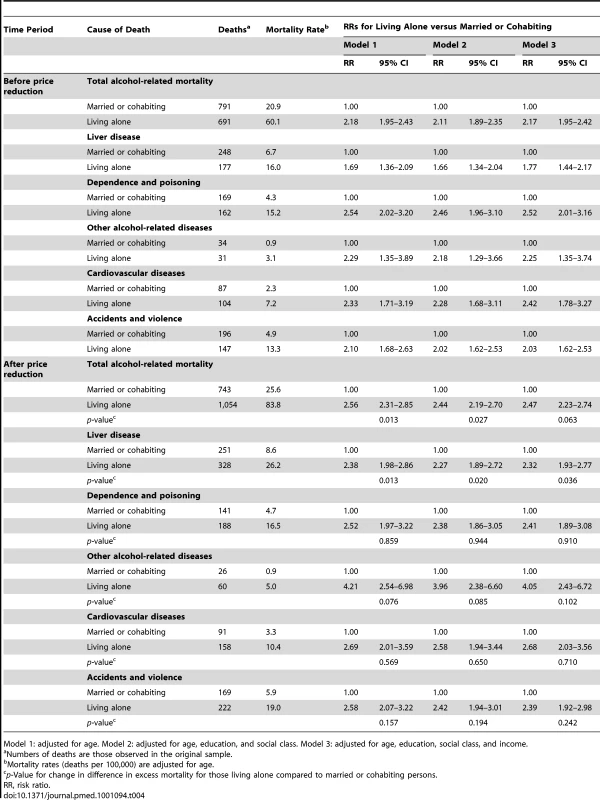 Relative alcohol-related mortality for living alone versus married and cohabiting in women aged 15–79 y before (2000–2003) and after (2004–2007) the price reduction.