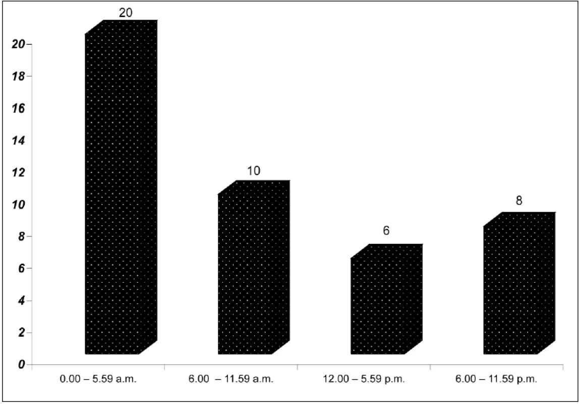 SCDY cases (with no autopsy findings) depending on time of day when the death occurred.