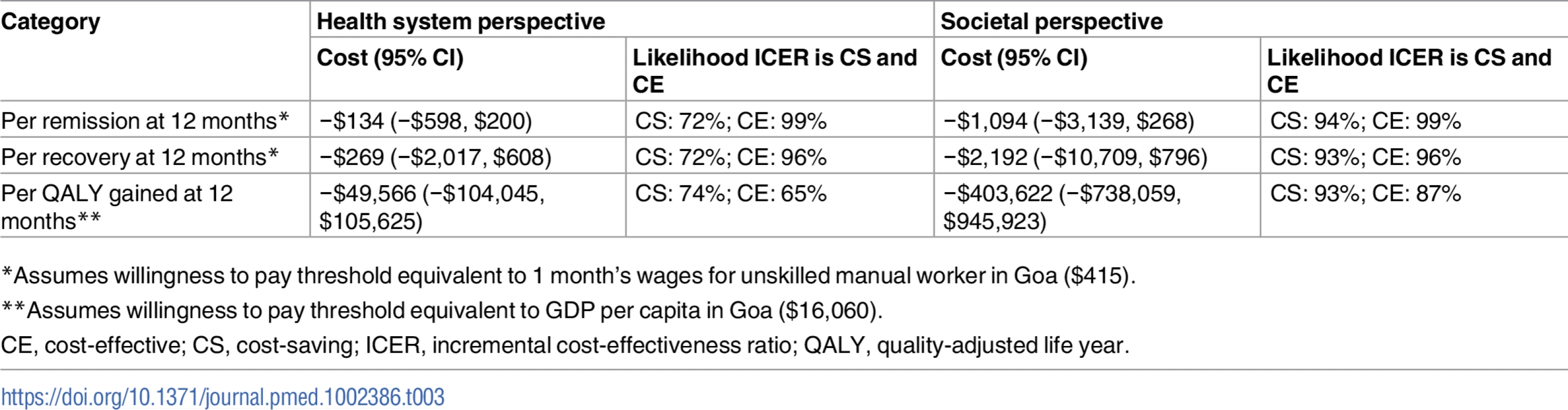 Cost-effectiveness analyses from health system and societal perspectives (costs in 2015 international dollars).