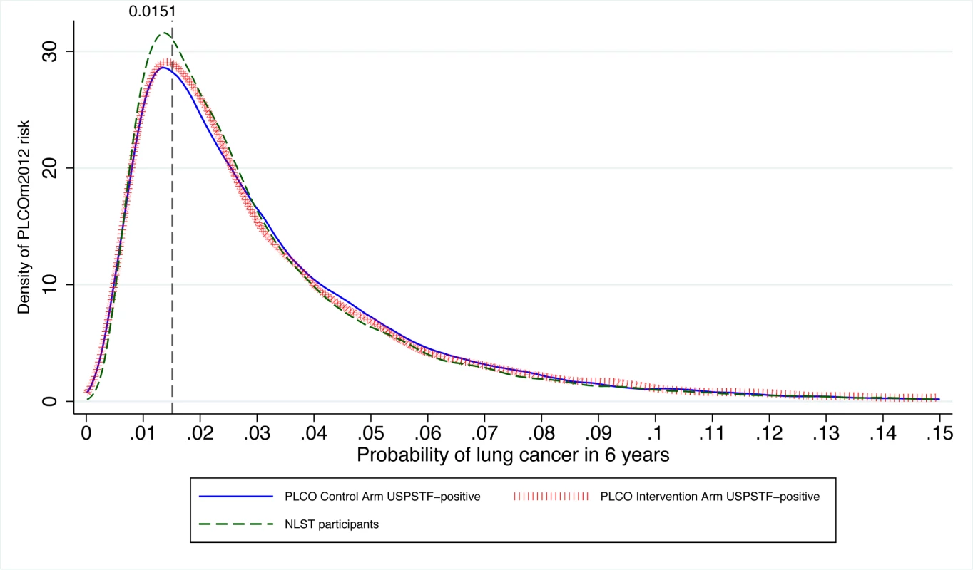 Distribution of PLCO<sub>m2012</sub> risks in PLCO ever-smokers who are USPSTF-criteria-positive or are NLST participants.