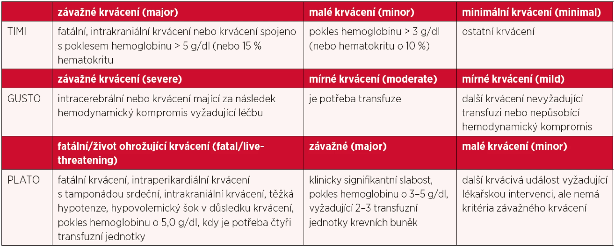 Stručná klasifikace krvácení dle klasifikace TIMI, GUSTO a PLATO (16)