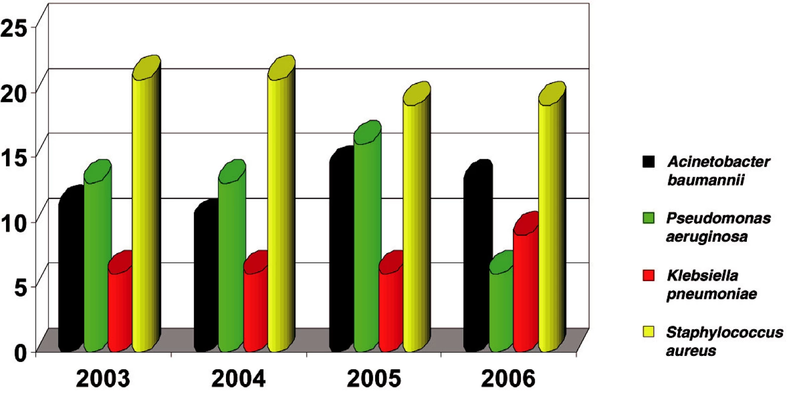 The most frequent isolates in Burn Department and ICU (in %)