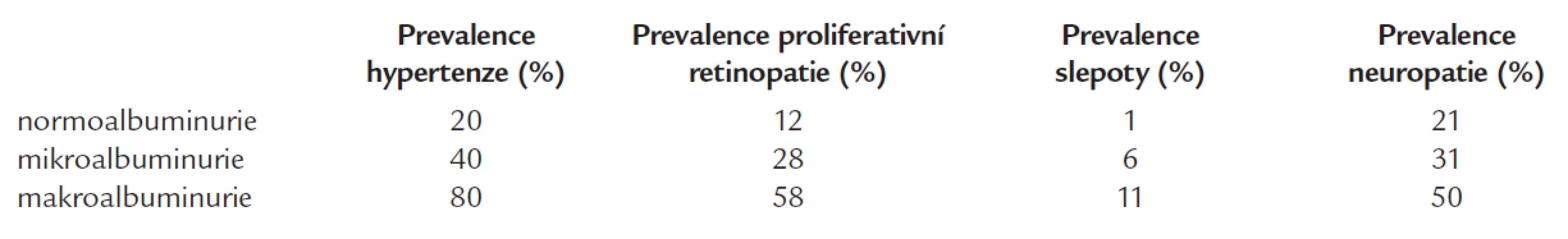 Vztah albuminurie k výskytu hypertenze, retinopatie, slepoty a neuropatie u diabetu 1. typu [13].