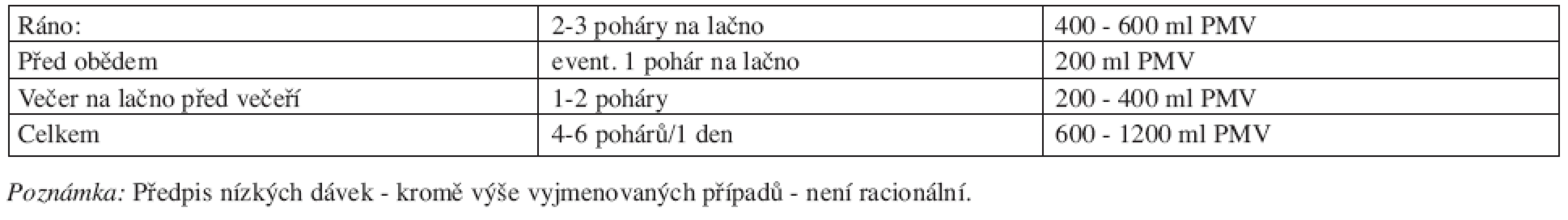 Doporučené rozmezí dávkování.