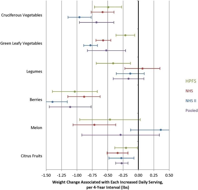 Relationships between changes in intake of classes of vegetables and fruits and weight change over 4 y in three cohorts.