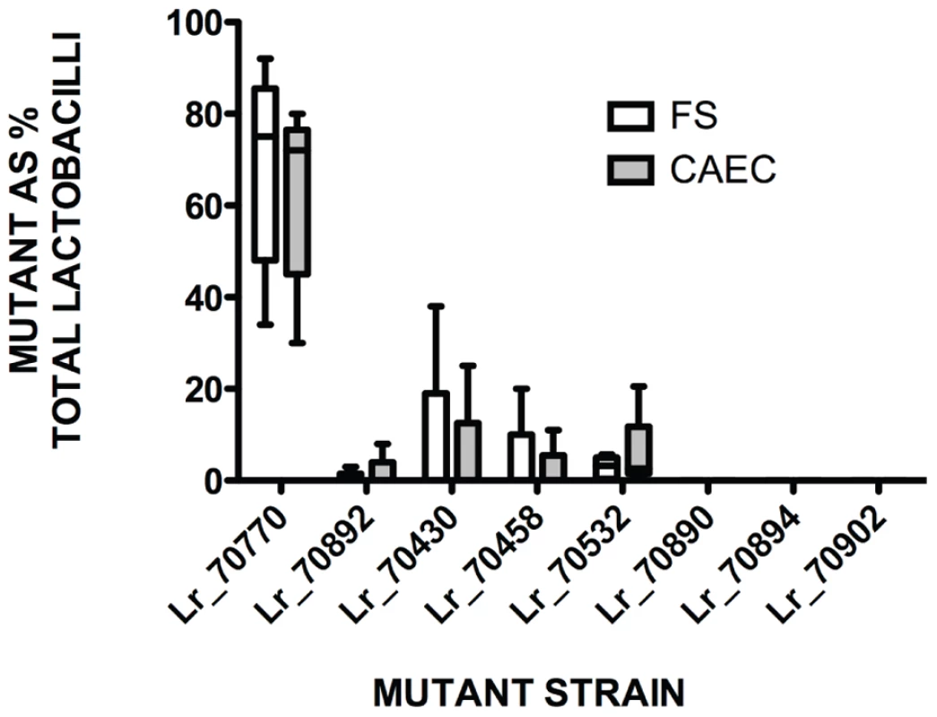 Ecological significance of rodent-specific genes for fitness of <i>L. reuteri</i> 100-23C in the mouse GIT.