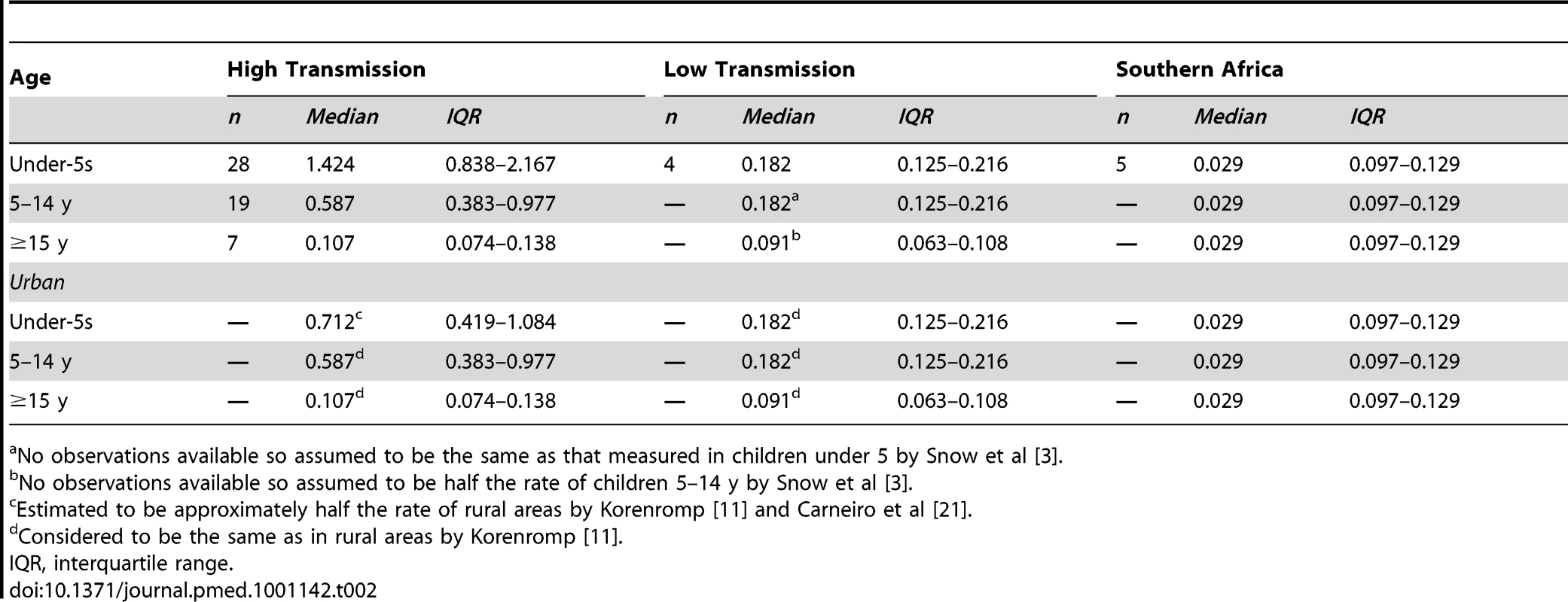 Malaria case-incidence rates by transmission risk category (cases per 1,000 per year) used in estimating the number of cases by Method 2.