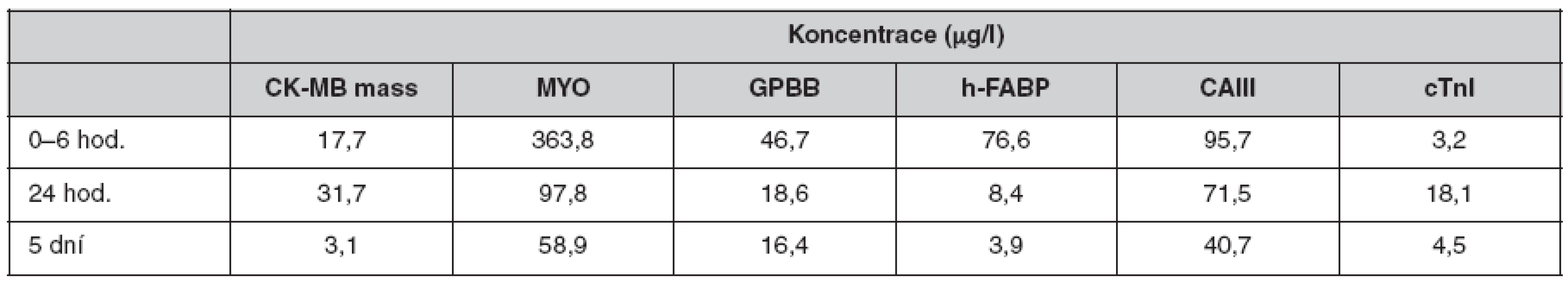 Průměrné koncentrace kardiálních markerů ve skupině 28 pacientů s AIM