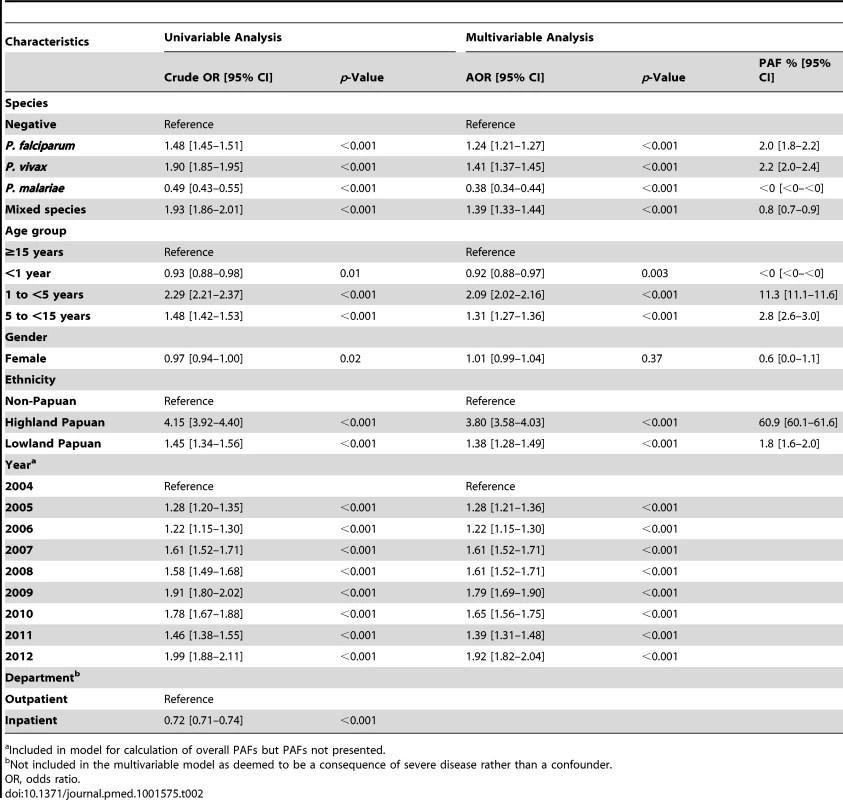 Univariable and multivariable analyses of the risk factors for presentation with malaria in the previous 2 months (<i>n</i> = 219,845).