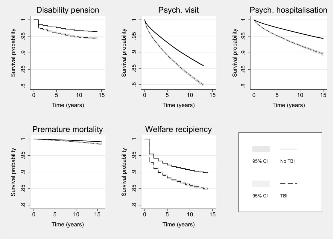 Kaplan-Meier survival curves for all right-censored outcomes across TBI exposure before age 25 y.