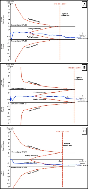 TSA for all-cause and cardiovascular mortality.