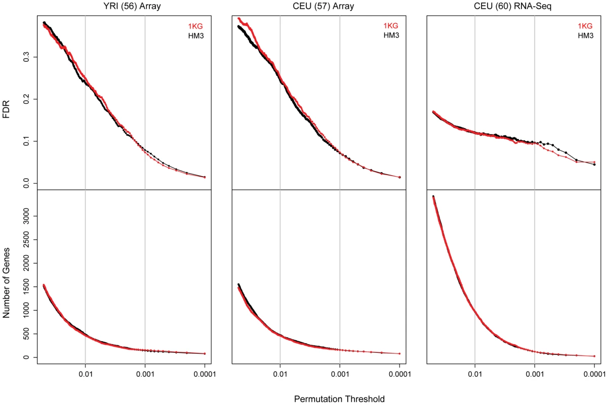 Comparison of eQTL discovery in HapMap 3 and 1000 genomes project data.