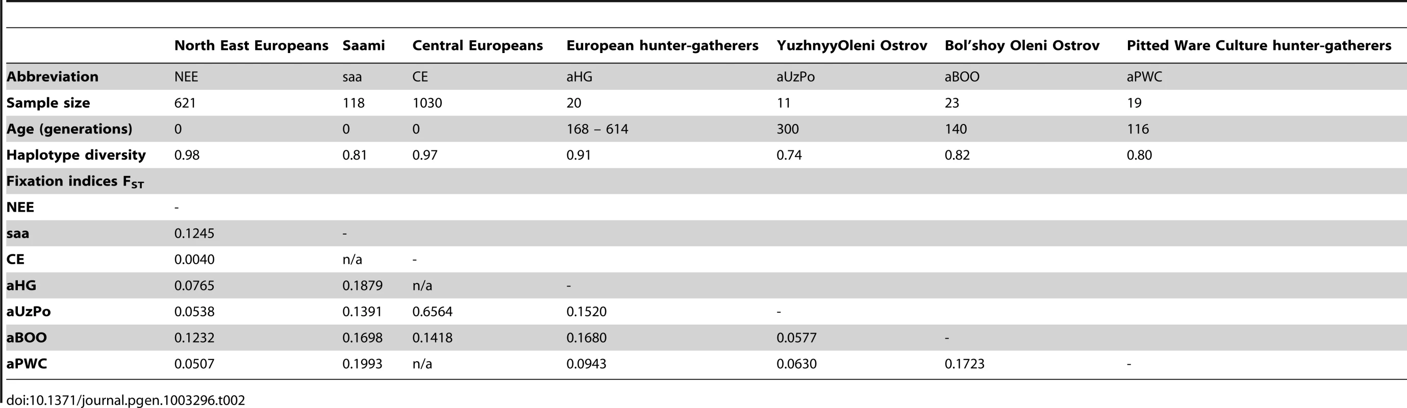 Population parameters and statistics used in Bayesian Serial SimCoal coalescent simulation analyses.
