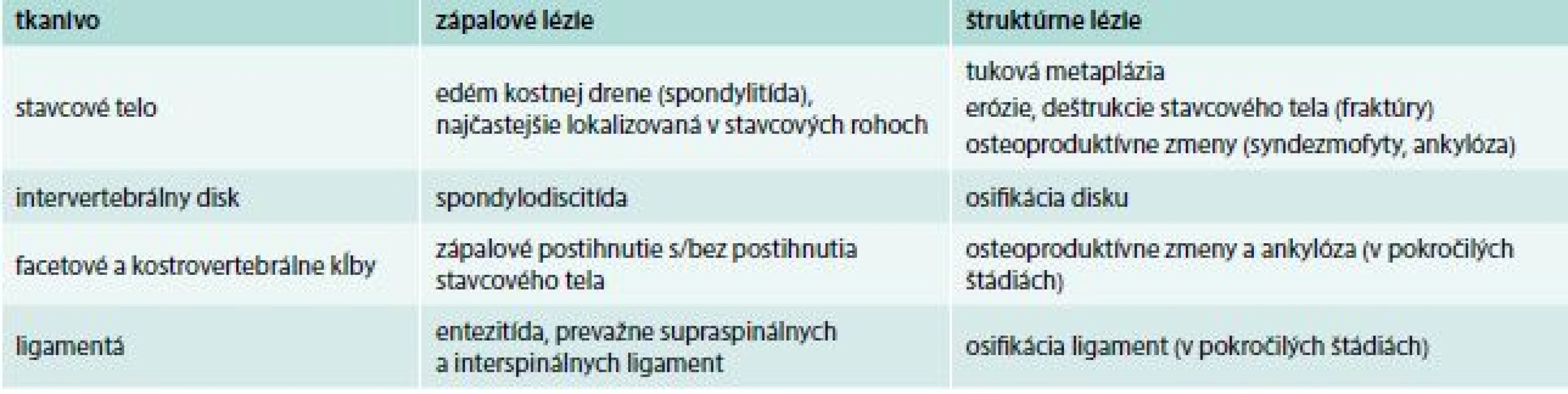 Charakteristické MRI nálezy na chrbtici u pacientov s axiálnou SpA. Upravené podľa [10]