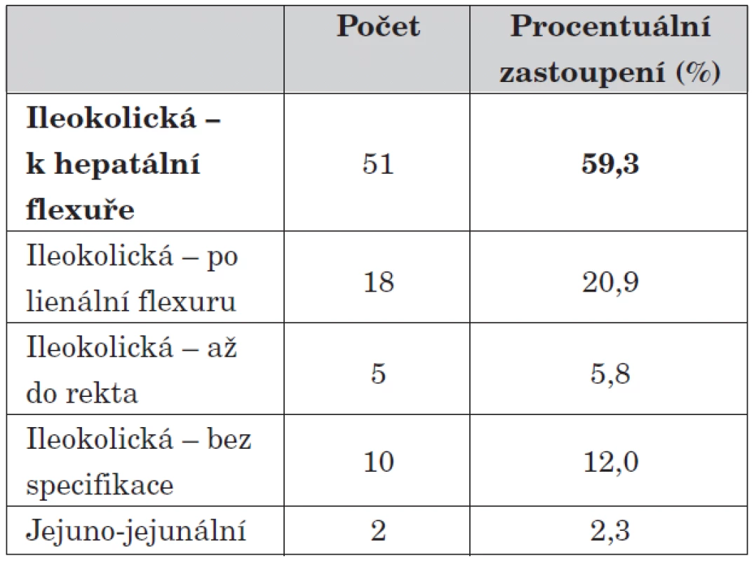 Lokalizace invaginace.