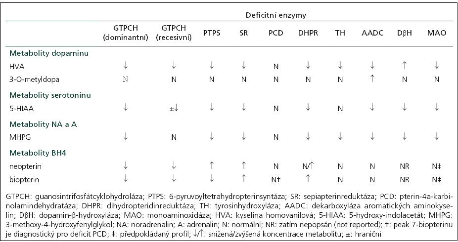Profil metabolitů neurotransmiterů v mozkomíšním moku při neurotransmiterových poruchách [12].