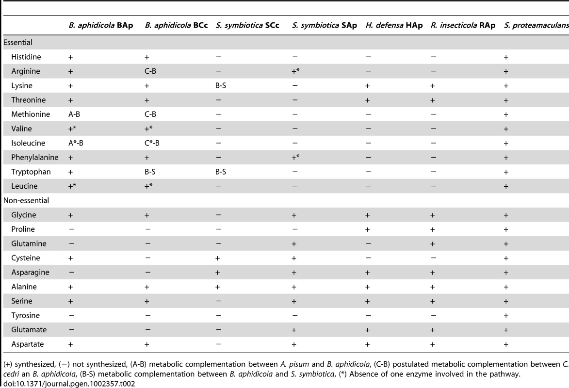 Metabolic capacity of amino acids biosynthesis by selected endosymbionts and free-living bacteria.