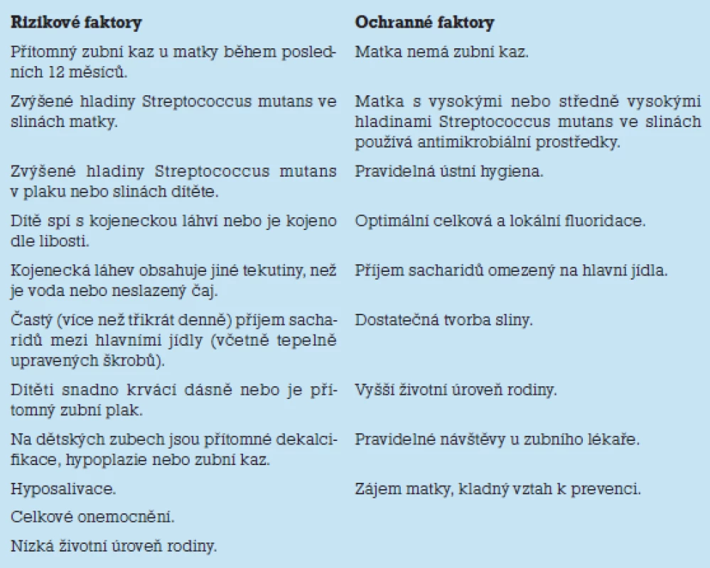 Rizikové a ochranné faktory z hlediska vzniku zubního kazu.