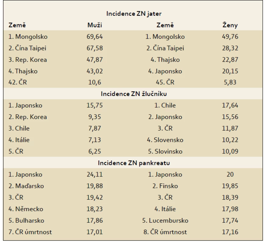 Pořadí české populace podle ZN na 100 tis. obyvatel v 2008.
Tab.1. The order of Czech population by cancers per 100,000 inhabitants in 2008.
