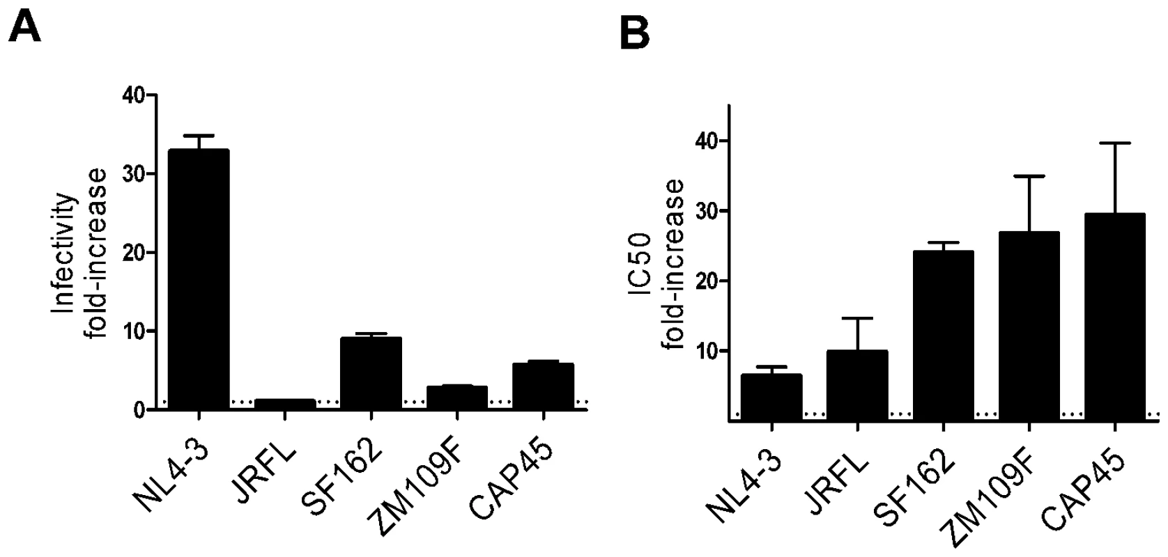 The effect of Nef on neutralization does not depend on the effect of Nef on infectivity.