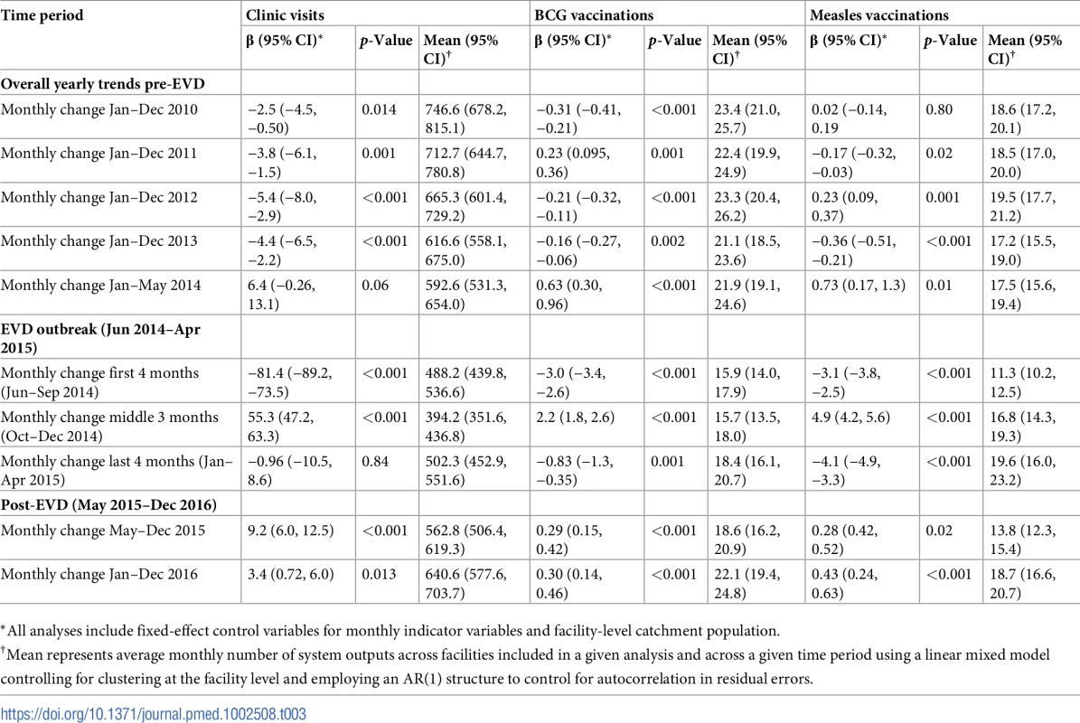 Parameter estimates and system losses due to Ebola virus disease (EVD) outbreak (June 2014–April 2015) for clinic visits, bacille Calmette–Guérin (BCG) vaccinations, and measles vaccinations across a census of clinics providing services in Liberia excluding Montserrado County, 2010–2016.
